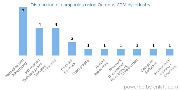 Companies using Octopus CRM - Distribution by industry