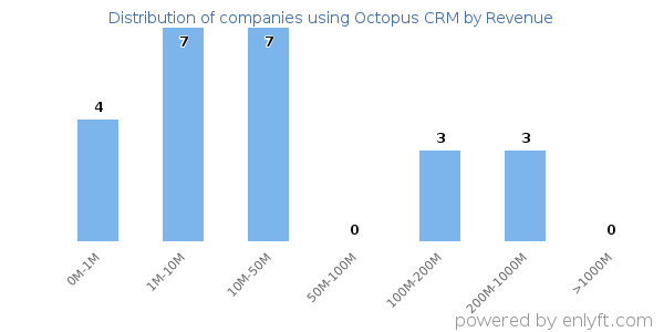 Octopus CRM clients - distribution by company revenue