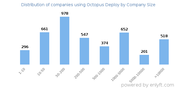 Companies using Octopus Deploy, by size (number of employees)
