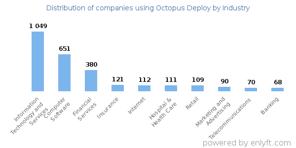 Companies using Octopus Deploy - Distribution by industry