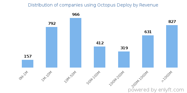 Octopus Deploy clients - distribution by company revenue