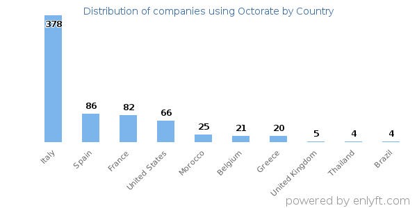 Octorate customers by country