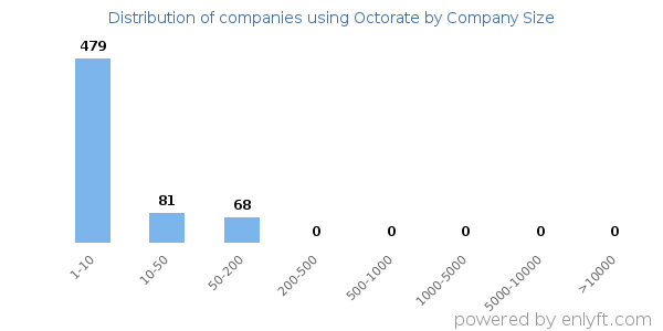 Companies using Octorate, by size (number of employees)