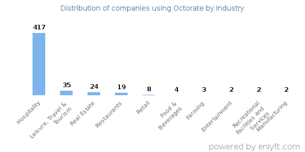 Companies using Octorate - Distribution by industry