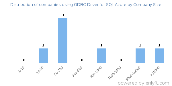 Companies using ODBC Driver for SQL Azure, by size (number of employees)