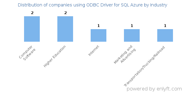 Companies using ODBC Driver for SQL Azure - Distribution by industry