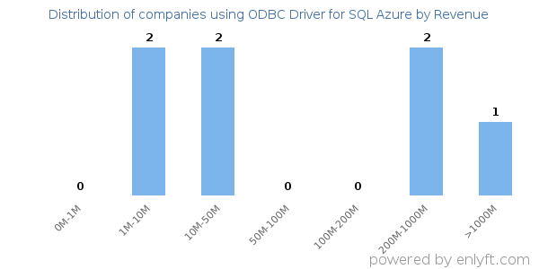 ODBC Driver for SQL Azure clients - distribution by company revenue