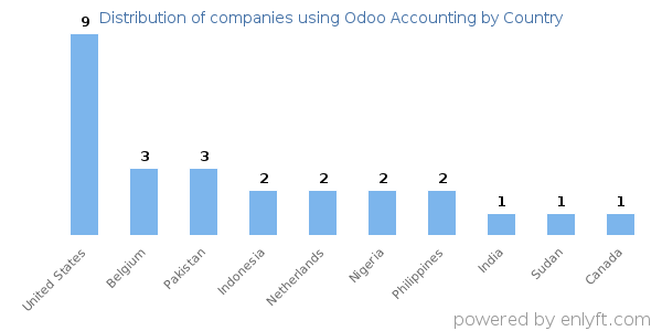 Odoo Accounting customers by country