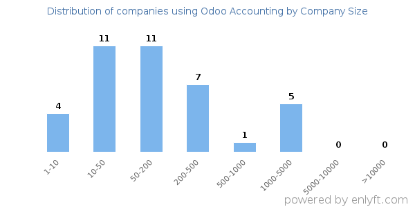 Companies using Odoo Accounting, by size (number of employees)