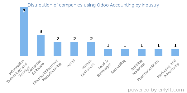Companies using Odoo Accounting - Distribution by industry