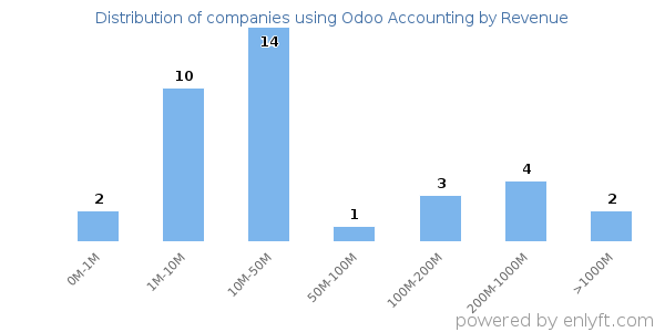 Odoo Accounting clients - distribution by company revenue