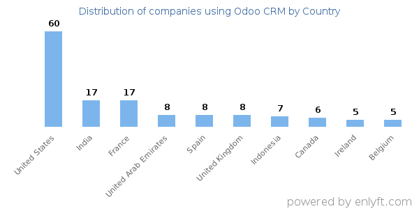 Odoo CRM customers by country