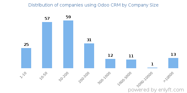 Companies using Odoo CRM, by size (number of employees)