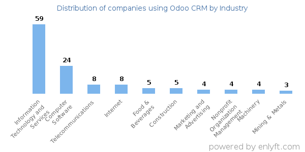 Companies using Odoo CRM - Distribution by industry