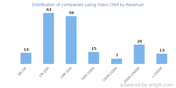 Odoo CRM clients - distribution by company revenue
