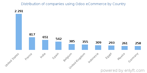 Odoo eCommerce customers by country