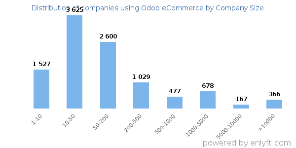 Companies using Odoo eCommerce, by size (number of employees)