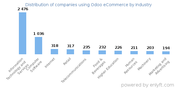 Companies using Odoo eCommerce - Distribution by industry