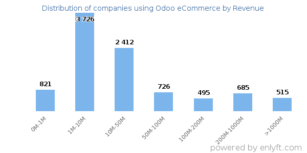 Odoo eCommerce clients - distribution by company revenue