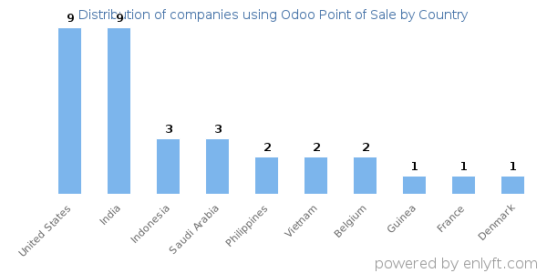 Odoo Point of Sale customers by country