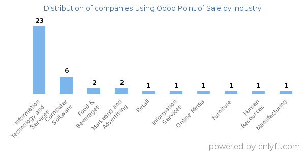 Companies using Odoo Point of Sale - Distribution by industry