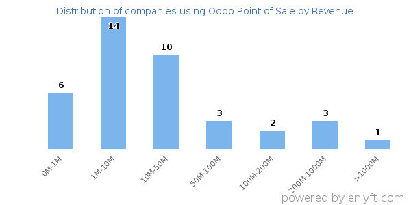 Odoo Point of Sale clients - distribution by company revenue