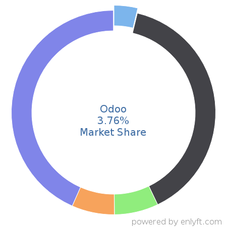 Odoo market share in Accounting is about 3.76%