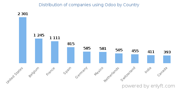 Odoo customers by country