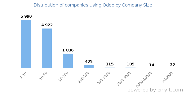 Companies using Odoo, by size (number of employees)
