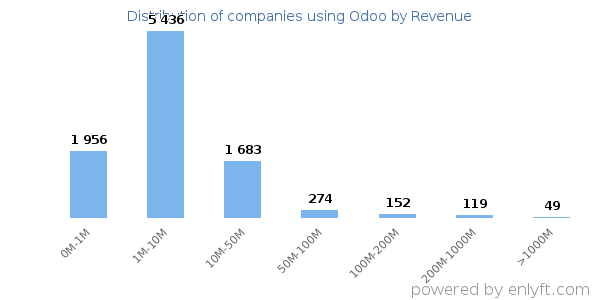 Odoo clients - distribution by company revenue