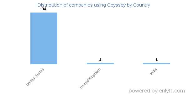 Odyssey customers by country