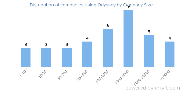 Companies using Odyssey, by size (number of employees)