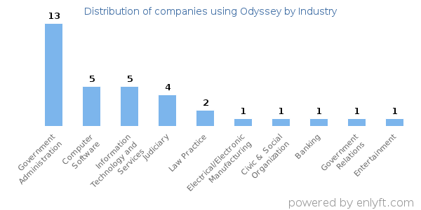 Companies using Odyssey - Distribution by industry