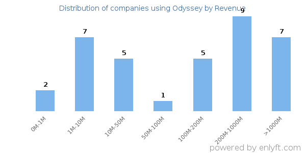 Odyssey clients - distribution by company revenue