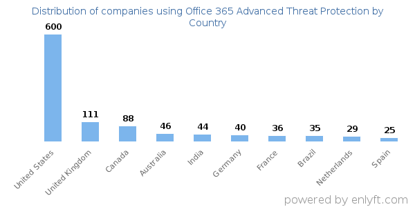Office 365 Advanced Threat Protection customers by country