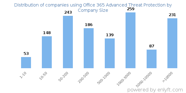 Companies using Office 365 Advanced Threat Protection, by size (number of employees)