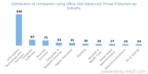 Companies using Office 365 Advanced Threat Protection - Distribution by industry