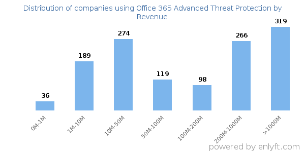 Office 365 Advanced Threat Protection clients - distribution by company revenue