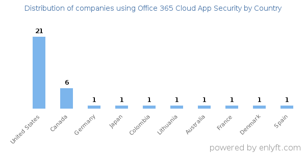 Office 365 Cloud App Security customers by country