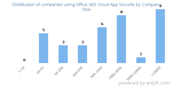 Companies using Office 365 Cloud App Security, by size (number of employees)