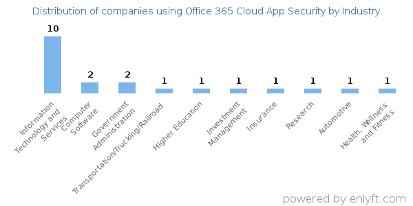 Companies using Office 365 Cloud App Security - Distribution by industry