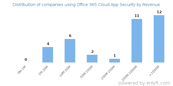 Office 365 Cloud App Security clients - distribution by company revenue