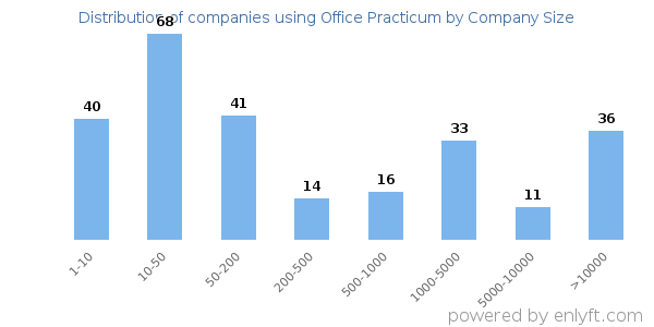 Companies using Office Practicum, by size (number of employees)
