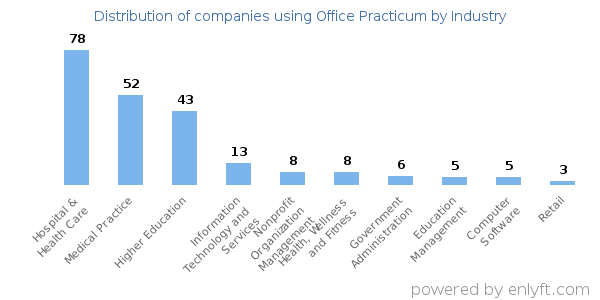 Companies using Office Practicum - Distribution by industry