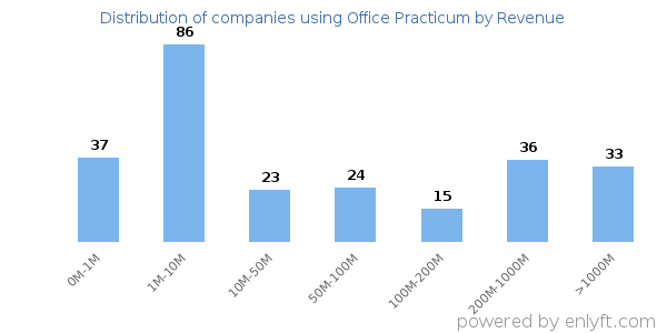 Office Practicum clients - distribution by company revenue