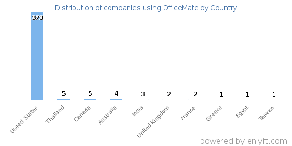 OfficeMate customers by country