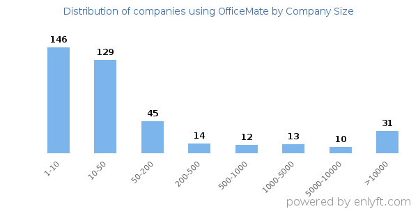 Companies using OfficeMate, by size (number of employees)