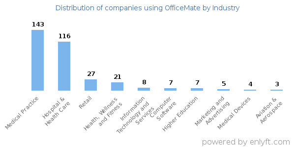 Companies using OfficeMate - Distribution by industry