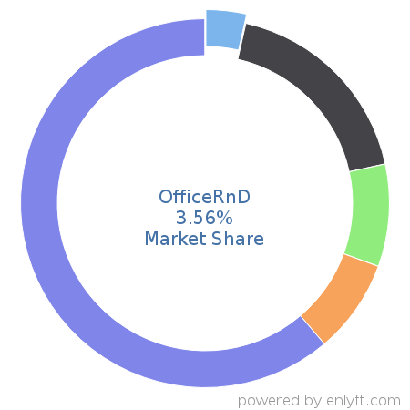 OfficeRnD market share in Enterprise Asset Management is about 3.56%