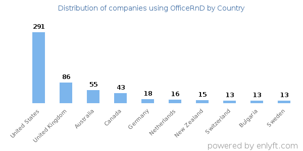 OfficeRnD customers by country